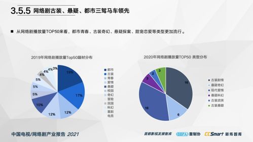 中國(guó)電視 網(wǎng)絡(luò)劇產(chǎn)業(yè)報(bào)告2021 重磅發(fā)布