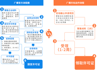 廣播電視節(jié)目制作經(jīng)營許可證如何辦理?要哪些材料?多少費用?